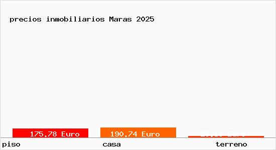 precios inmobiliarios Maras
