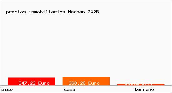 precios inmobiliarios Marban
