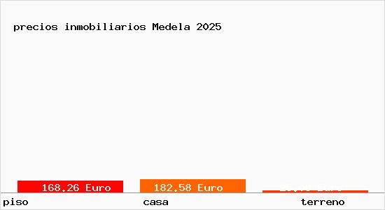 precios inmobiliarios Medela