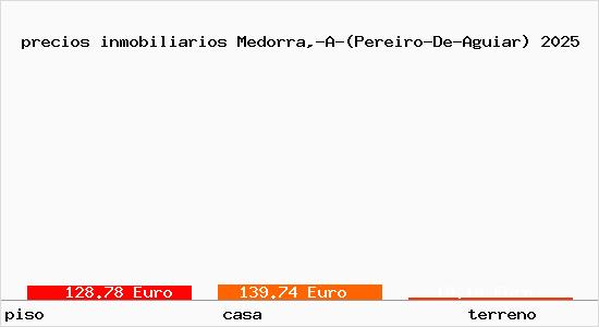 precios inmobiliarios Medorra,-A-(Pereiro-De-Aguiar)