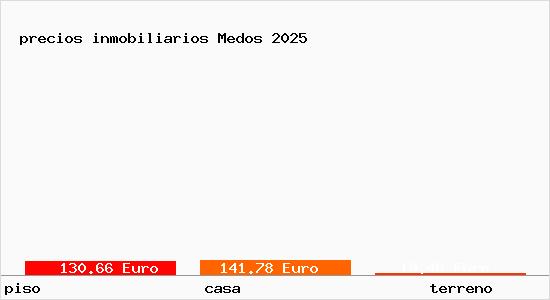 precios inmobiliarios Medos