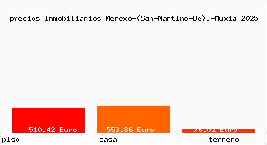 precios inmobiliarios Merexo-(San-Martino-De),-Muxia