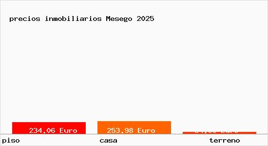 precios inmobiliarios Mesego
