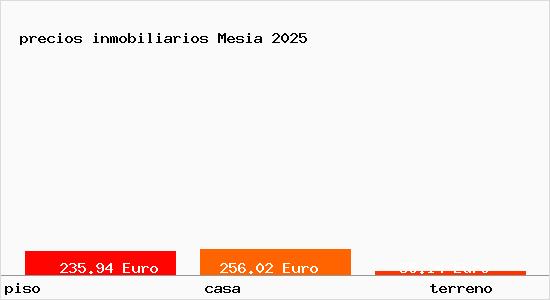 precios inmobiliarios Mesia