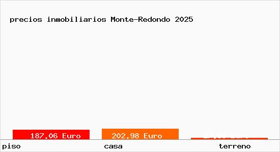 precios inmobiliarios Monte-Redondo