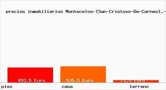 precios inmobiliarios Montecelos-(San-Cristovo-De-Carnes),-Vimianzo