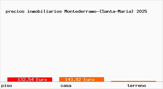precios inmobiliarios Montederramo-(Santa-Maria)