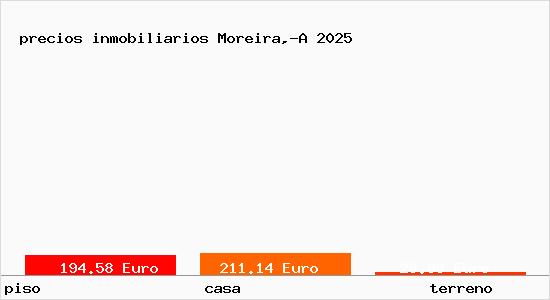 precios inmobiliarios Moreira,-A