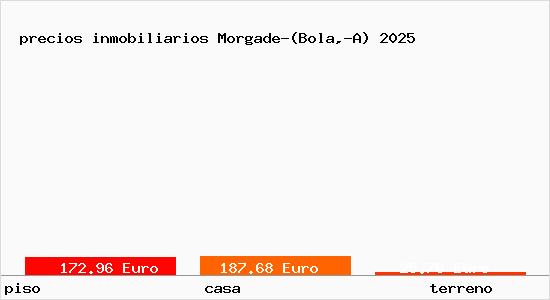 precios inmobiliarios Morgade-(Bola,-A)