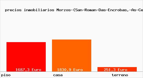 precios inmobiliarios Morzos-(San-Roman-Das-Encrobas,-As-Cerceda)