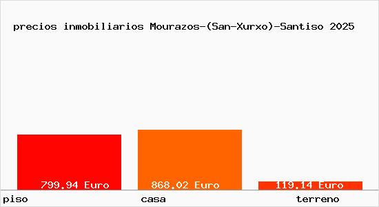 precios inmobiliarios Mourazos-(San-Xurxo)-Santiso