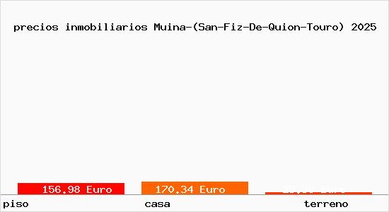 precios inmobiliarios Muina-(San-Fiz-De-Quion-Touro)