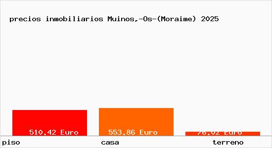 precios inmobiliarios Muinos,-Os-(Moraime)