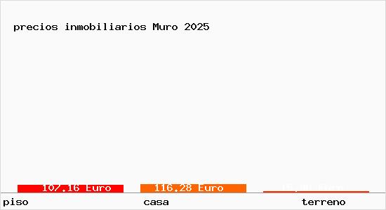 precios inmobiliarios Muro