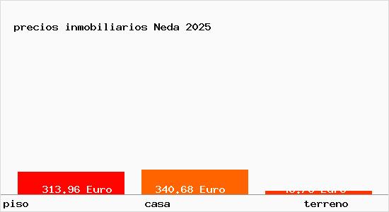 precios inmobiliarios Neda