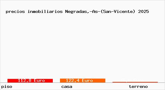 precios inmobiliarios Negradas,-As-(San-Vicente)