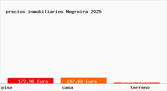 precios inmobiliarios Negreira
