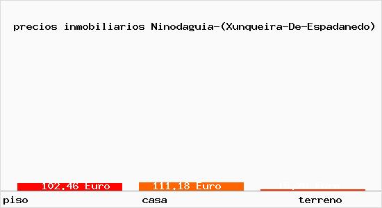 precios inmobiliarios Ninodaguia-(Xunqueira-De-Espadanedo)