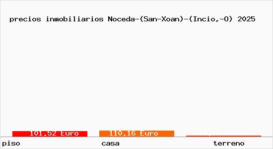 precios inmobiliarios Noceda-(San-Xoan)-(Incio,-O)