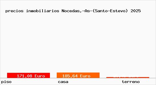 precios inmobiliarios Nocedas,-As-(Santo-Estevo)