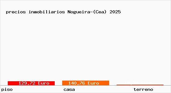 precios inmobiliarios Nogueira-(Cea)