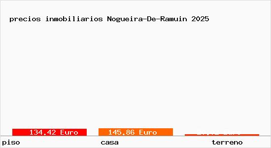 precios inmobiliarios Nogueira-De-Ramuin