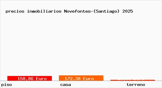 precios inmobiliarios Novefontes-(Santiago)