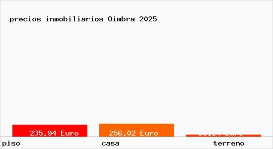 precios inmobiliarios Oimbra
