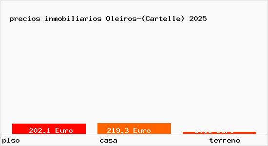 precios inmobiliarios Oleiros-(Cartelle)