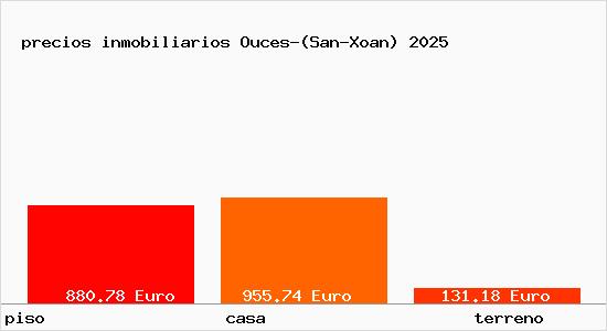 precios inmobiliarios Ouces-(San-Xoan)