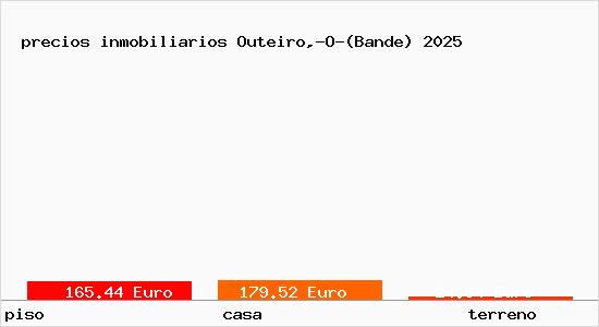 precios inmobiliarios Outeiro,-O-(Bande)