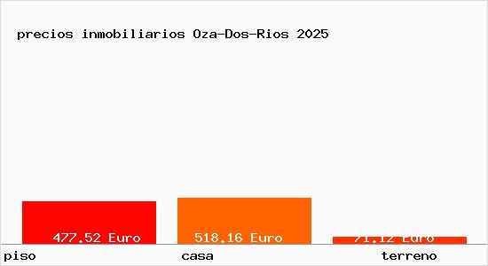precios inmobiliarios Oza-Dos-Rios