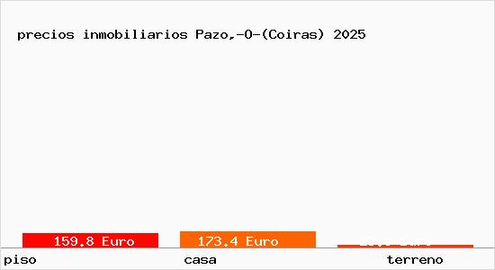 precios inmobiliarios Pazo,-O-(Coiras)
