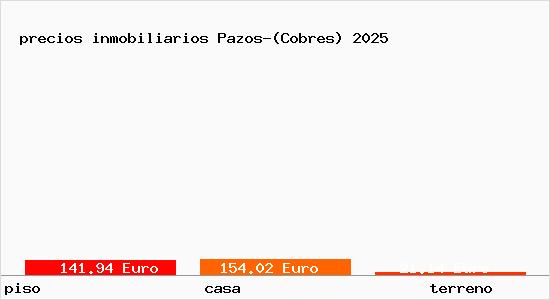 precios inmobiliarios Pazos-(Cobres)