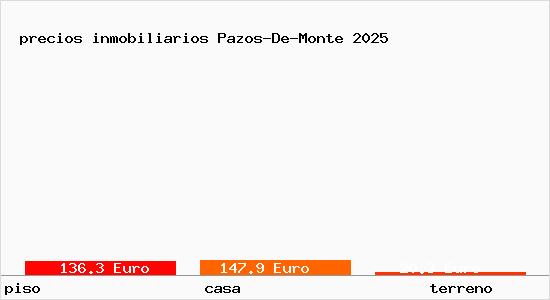 precios inmobiliarios Pazos-De-Monte