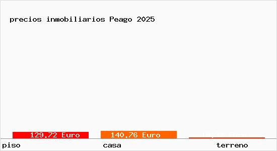 precios inmobiliarios Peago
