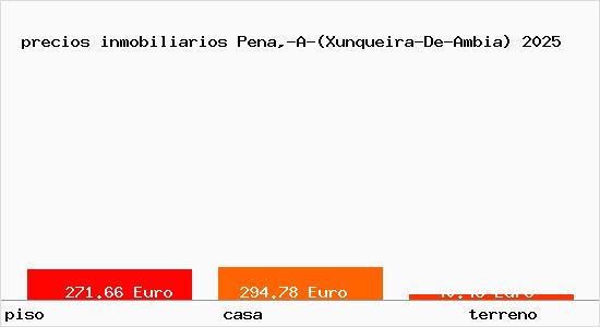 precios inmobiliarios Pena,-A-(Xunqueira-De-Ambia)