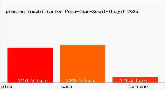 precios inmobiliarios Pena-(San-Xoan)-(Lugo)