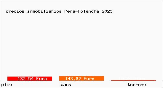 precios inmobiliarios Pena-Folenche