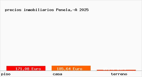 precios inmobiliarios Penela,-A