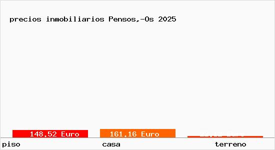 precios inmobiliarios Pensos,-Os