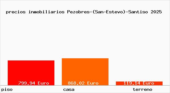 precios inmobiliarios Pezobres-(San-Estevo)-Santiso