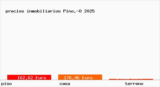 precios inmobiliarios Pino,-O