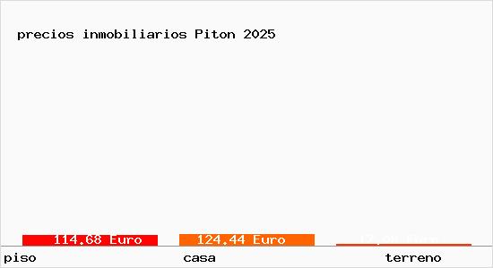 precios inmobiliarios Piton