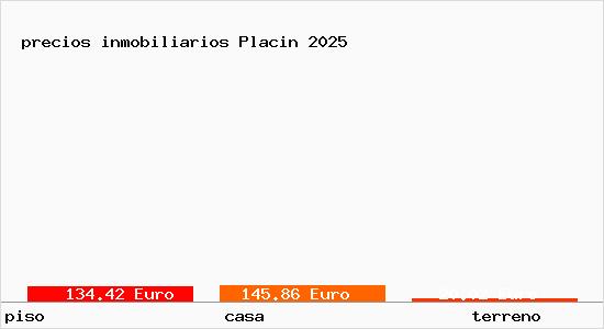 precios inmobiliarios Placin