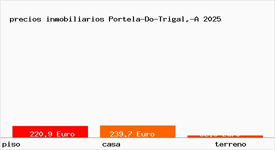 precios inmobiliarios Portela-Do-Trigal,-A
