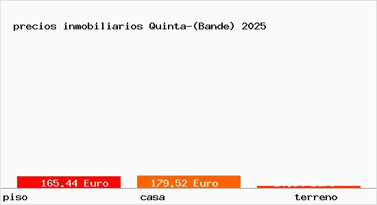 precios inmobiliarios Quinta-(Bande)