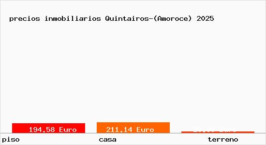 precios inmobiliarios Quintairos-(Amoroce)