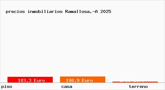 precios inmobiliarios Ramallosa,-A