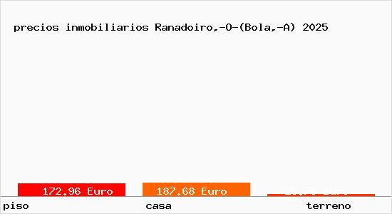 precios inmobiliarios Ranadoiro,-O-(Bola,-A)